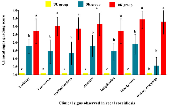 Influence of High <i>Eimeria tenella</i> Immunization Dosages on Total Oocyst Output and Specific Antibodies Recognition Response in Hybrid Pullets (<i>Gallus gallus</i>)-A Pilot Study.