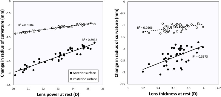 Influence of lens thickness on the accommodative range in healthy eyes