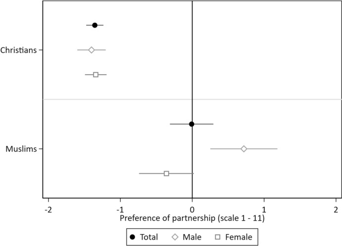Partnership Preferences in Modern Migration Societies: Religious Homophily Among Young Muslims and Christians in Germany.