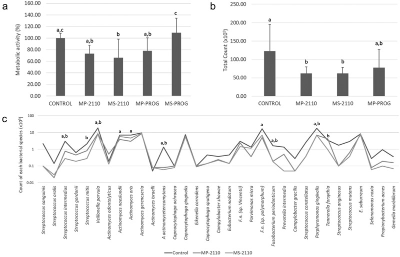 Platelet-rich fibrin obtained from different protocols affects the formation of the <i>in vitro</i> multispecies subgingival biofilm associated with periodontitis.