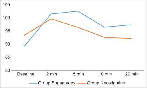 Reversing rocuronium-induced neuromuscular block by sugammadex: New safety horizon for Indian population.
