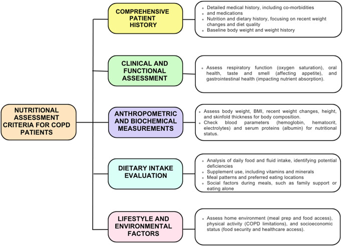 The Role of Nutrition and Nutritional Supplements in the Prevention and Treatment of Malnutrition in Chronic Obstructive Pulmonary Disease: Current Approaches in Nutrition Therapy.