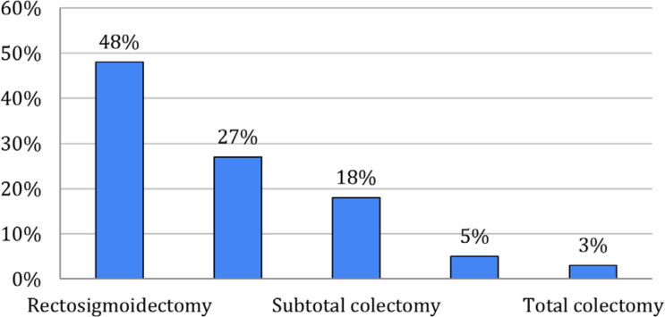 EARLY REFEEDING AFTER COLORECTAL CANCER SURGERY REDUCES COMPLICATIONS AND LENGTH OF HOSPITAL STAY.