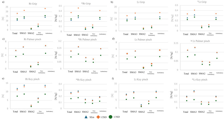 Calculation of the Minimal Clinically Important Difference in Upper and Lower Limb Motor Assessment in Spinal Muscular Atrophy.