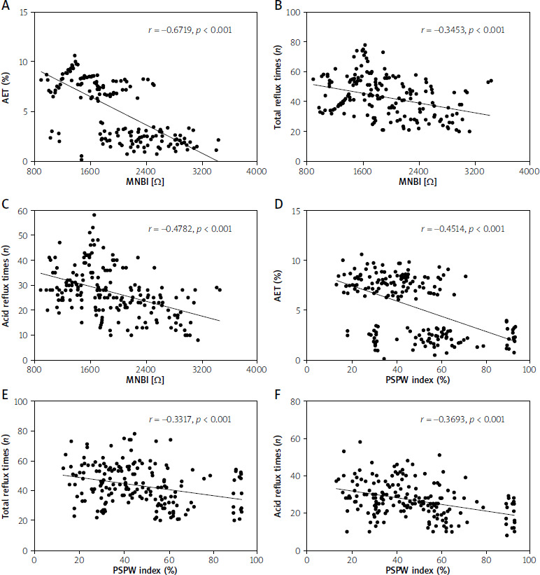 Clinical diagnostic value of mean nocturnal baseline impedance and post-reflux swallow-induced peristaltic wave index for distinguishing functional heartburn from non-erosive reflux disease.