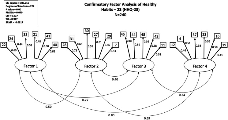 The healthy habits questionnaire (HHQ): Validation of a measure designed to assess problematic influential behaviours amongst families of children living with obesity or a risk of developing obesity.
