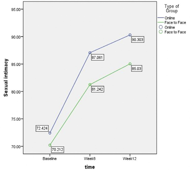 A comparison of the efficacy of the effect of online versus face-to-face group counseling based on positive-approach on sexual intimacy of women after benign abdominal hysterectomy: a clinical trial.