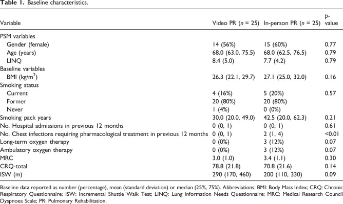 Is videoconference pulmonary rehabilitation associated with improvements in knowledge in people living with COPD? A propensity-matched service-evaluation.