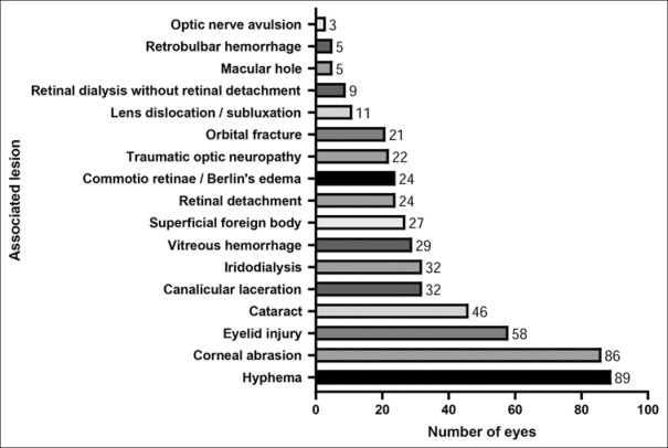 Epidemiology and Visual Outcome of Pediatric Ocular Trauma in a Major Tertiary Eye Center in Tunisia: A 6-Year Retrospective Study.