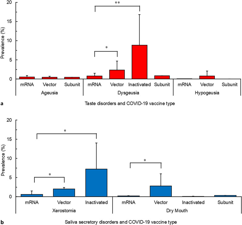 Characteristics of Oral Adverse Effects following COVID-19 Vaccination and Similarities with Oral Symptoms in COVID-19 Patients: Taste and Saliva Secretory Disorders.