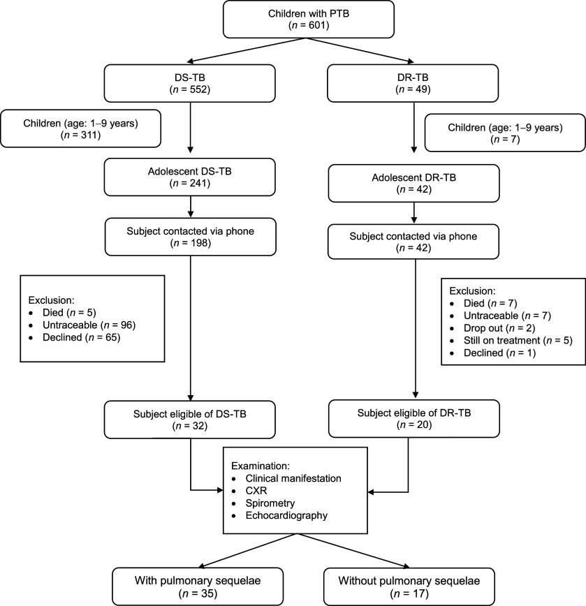 Post-TB sequelae in adolescent pulmonary TB survivors.