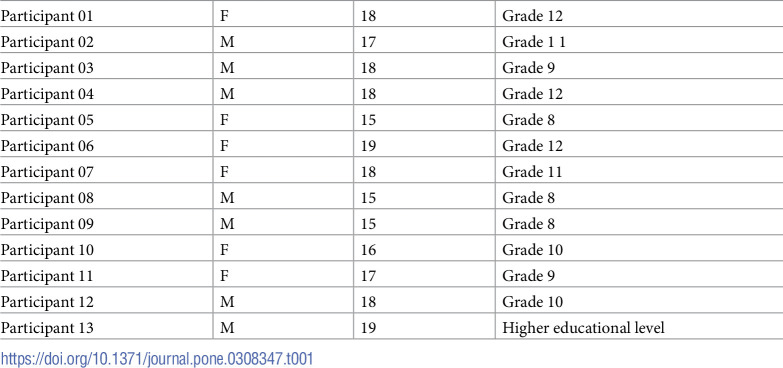 The experience of living with human immunodeficiency virus among adolescents at Felege Hiwot Comprehensive Specialized Hospital Bahir-Dar, Northwest Ethiopia, A phenomenological study.