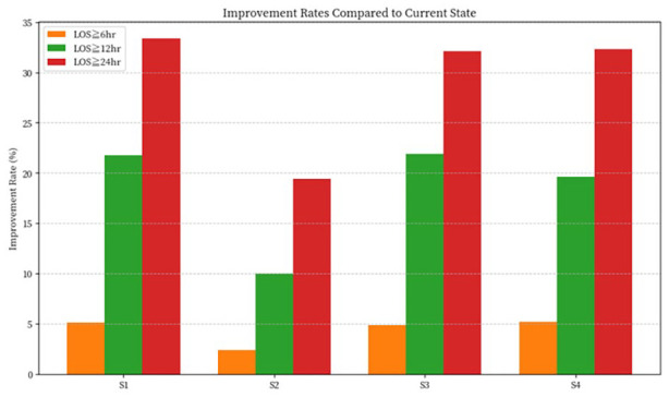 Optimizing Emergency Department Patient Flow Through Bed Allocation Strategies: A Discrete-Event Simulation Study.