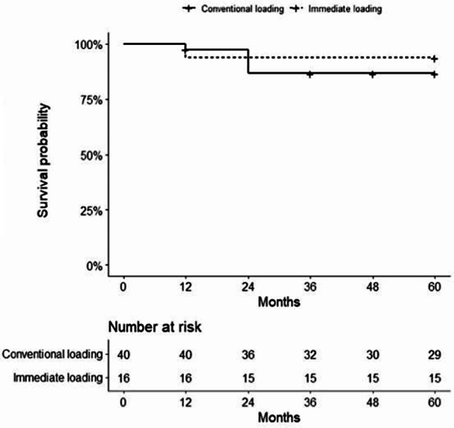 Clinical and radiographic outcomes of extra-short implants (≤ 6 mm) in the posterior atrophic jaws: a retrospective cohort study.