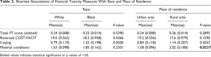 Racial and Rural Disparities in Financial Toxicity and Healthcare Transitions Among Adolescent and Young Adult Cancer Survivors in Kentucky: A Cross-Sectional Study.