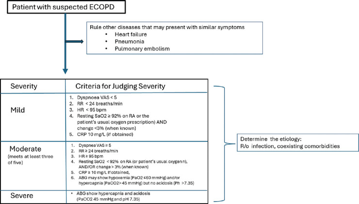 The Saudi Thoracic Society Evidence-based guidelines for the diagnosis and management of chronic obstructive pulmonary disease.