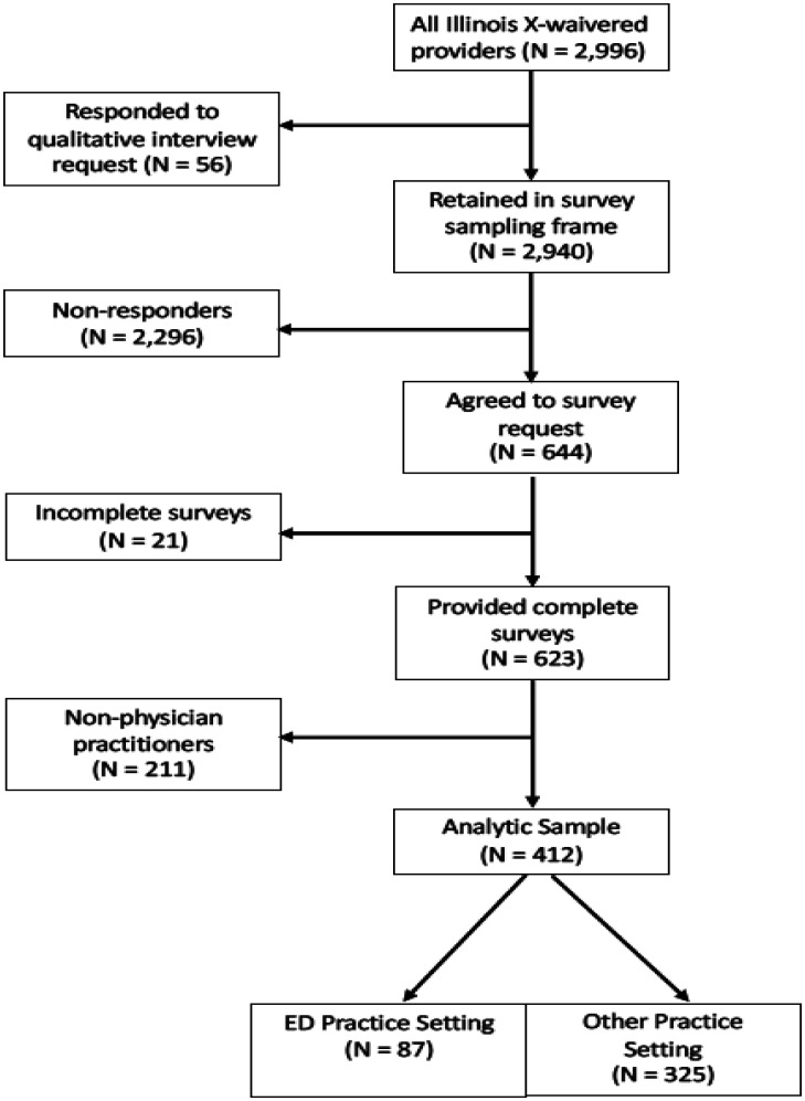 Barriers and facilitators to prescribing buprenorphine for treating opioid use disorder among emergency department and other practice setting physicians.