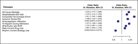 Rheumatoid Arthritis and Atrial Fibrillation: a Complex Cardiovascular Intersection - Insights from a Retrospective Cohort Study.