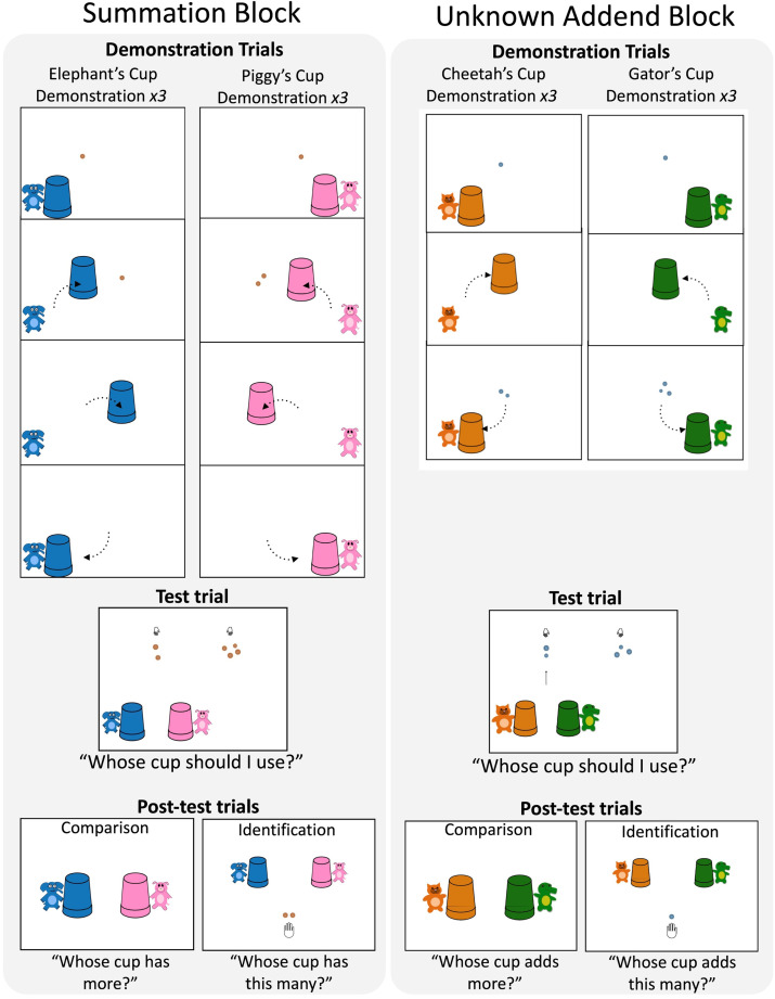What Kinds of Computations Can Young Children Perform Over Non-Symbolic Representations of Small Quantities?