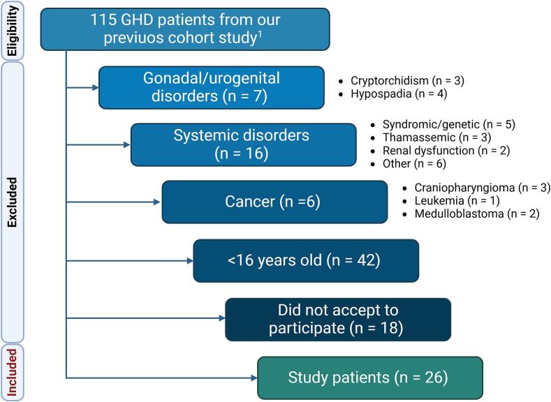 Testicular function in postpubertal patients with growth hormone deficiency: A prospective controlled study