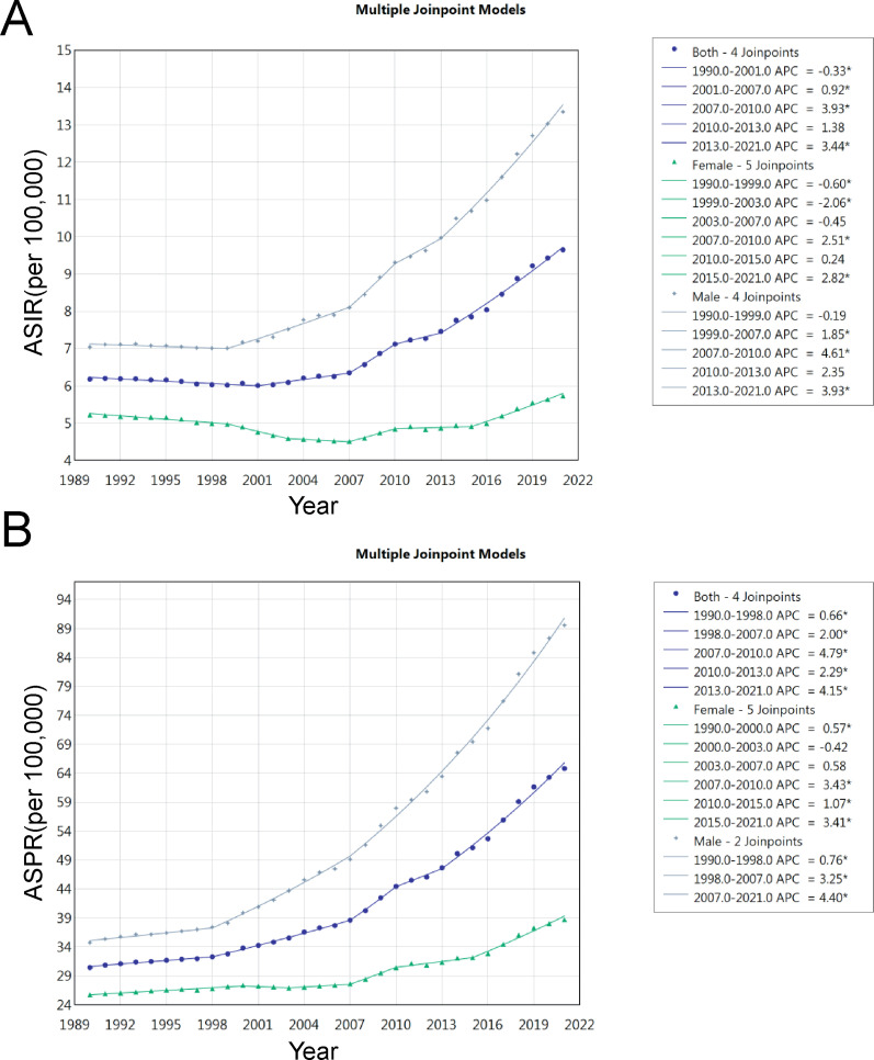Trends and Projections of Early-Onset Colorectal Cancer Burden in China, 1990-2036: Findings From the Global Burden of Disease 2021 Study.