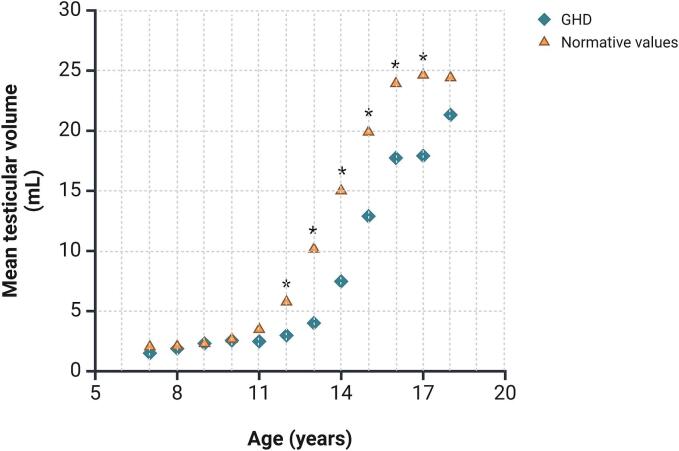 Testicular function in postpubertal patients with growth hormone deficiency: A prospective controlled study