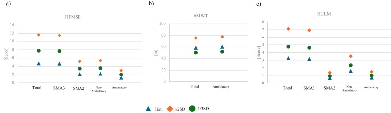 Calculation of the Minimal Clinically Important Difference in Upper and Lower Limb Motor Assessment in Spinal Muscular Atrophy.