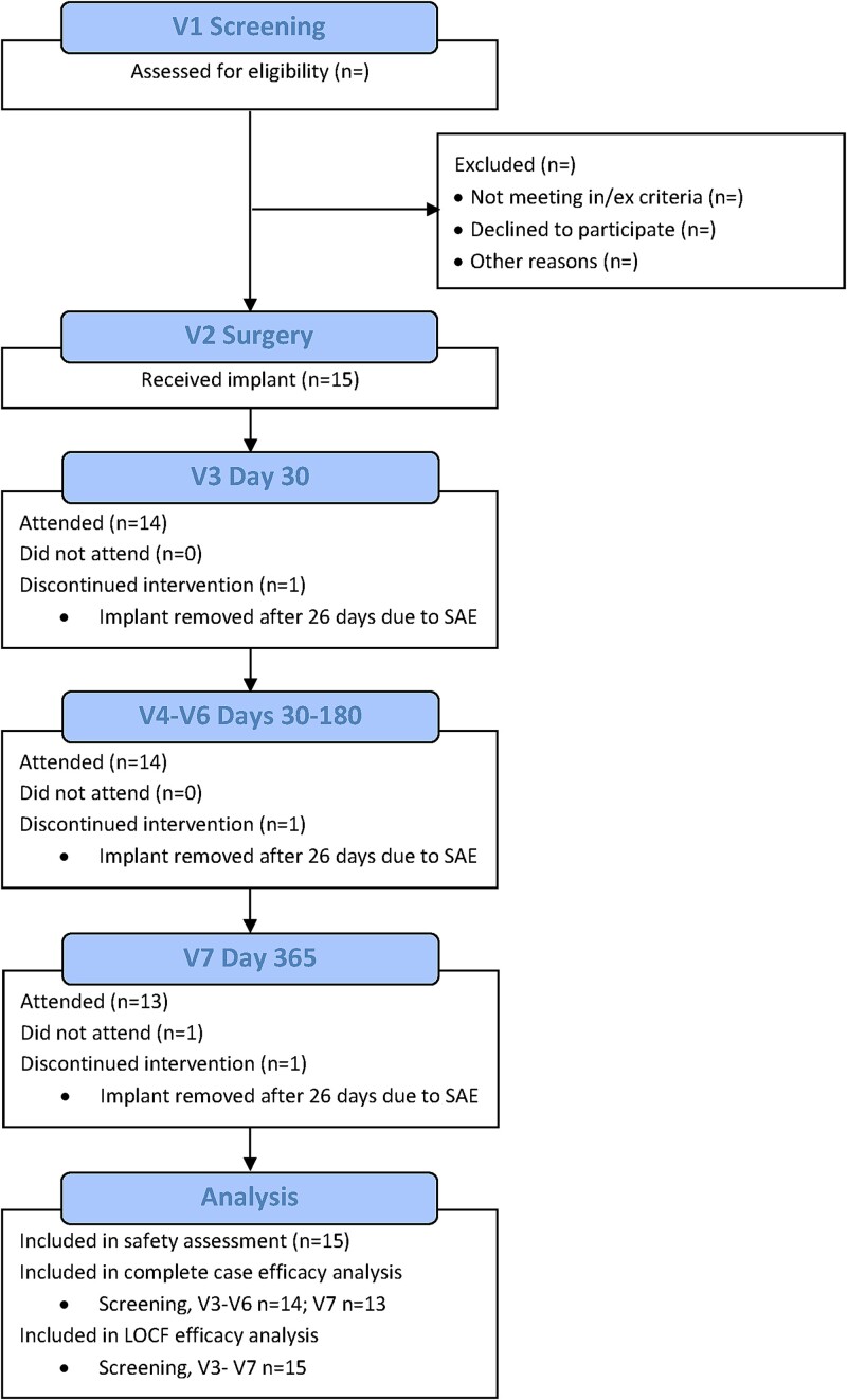 Safety and performance of a novel synthetic biomimetic scaffold for iliac crest defect reconstruction during surgical treatment of pelvic girdle pain: a first-in-human trial.