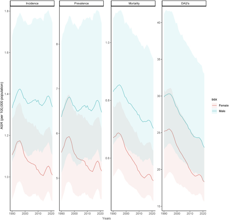 Global, Regional, and National Burden and Trends of Soft Tissue and Other Extraosseous Sarcomas From 1990 to 2021.