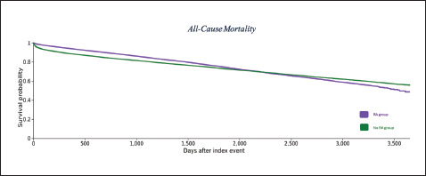 Rheumatoid Arthritis and Atrial Fibrillation: a Complex Cardiovascular Intersection - Insights from a Retrospective Cohort Study.