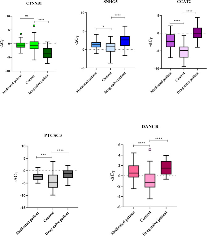 Expression study of Wnt/β-catenin signaling pathway associated lncRNAs in schizophrenia.