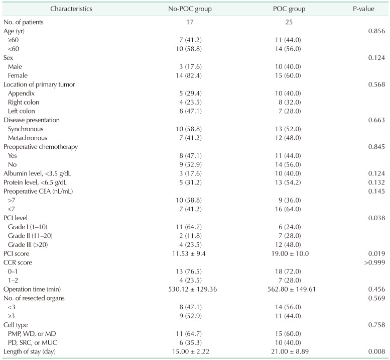 Current status of postoperative morbidity following cytoreductive surgery and hyperthermic intraperitoneal chemotherapy for colorectal cancer with peritoneal metastasis: a prospective single-center observational study.