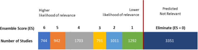 Automated tools for systematic review screening methods: an application of machine learning for sexual orientation and gender identity measurement in health research.