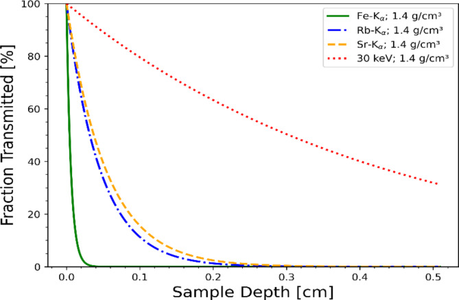 Synchrotron XRF spectroscopy for reading salt-encrusted cuneiform tablets.