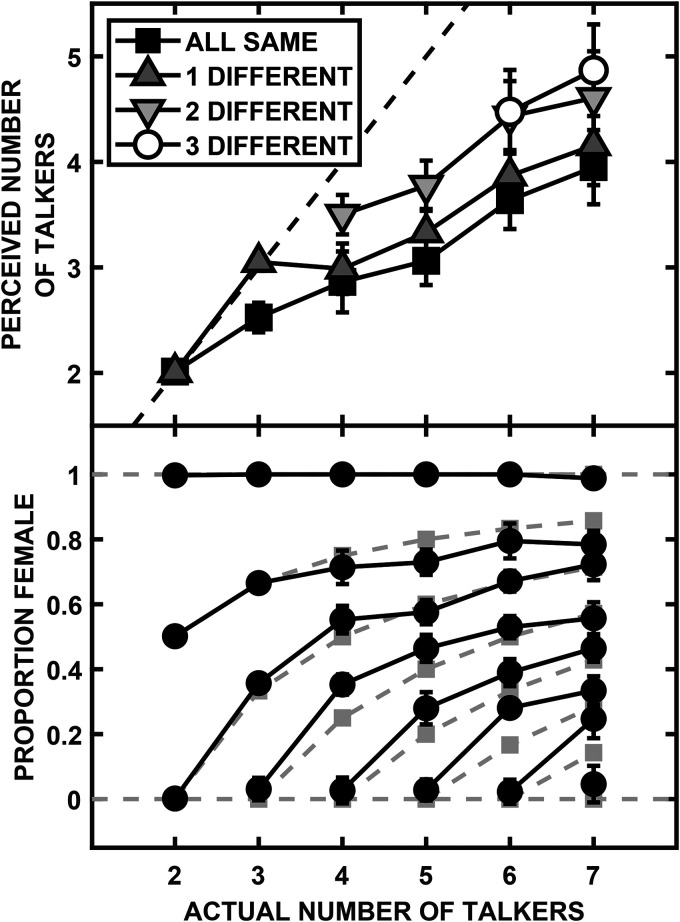Judging the Number and Gender of Talkers Present in an Auditory Scene Aided by Acoustic Beamforming.