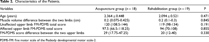 Body Acupuncture Conjunction with Rehabilitation for Upper Limb Improves Motor Functions in Children with Spastic Hemiplegic Cerebral Palsy: A Pilot Study.