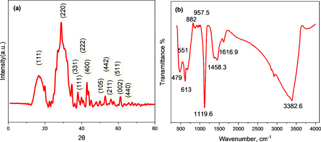 Green magnetically separable molluscicide Ba-Ce-Cu ferrite/TiO<sub>2</sub> nanocomposite for controlling terrestrial gastropods Monacha Cartusiana.