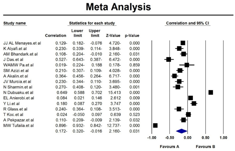 The impact of social networking addiction on the academic achievement of university students globally: A meta-analysis