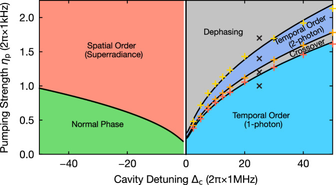 Dissipation-induced non-equilibrium phases with temporal and spatial order.