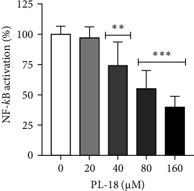 NF-<i>κ</i>B Inhibitory Activity of the Di-Hydroxy Derivative of Piperlongumine (PL-18).