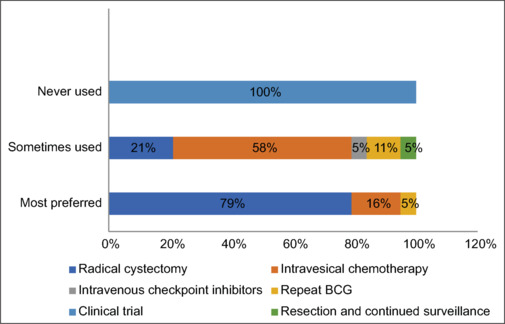 Saudi urologists' treatment pattern for high-risk <i>Bacillus</i> Calmette-Guérin naïve and <i>Bacillus</i> Calmette-Guérin unresponsive nonmuscle invasive bladder cancer.