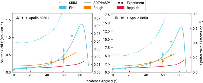 Solar wind erosion of lunar regolith is suppressed by surface morphology and regolith properties.