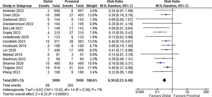 Efficacy and Safety of Distal Radial Artery Access versus Proximal Radial Artery Access for Cardiac Procedures: A Systematic Review and Meta-Analysis.