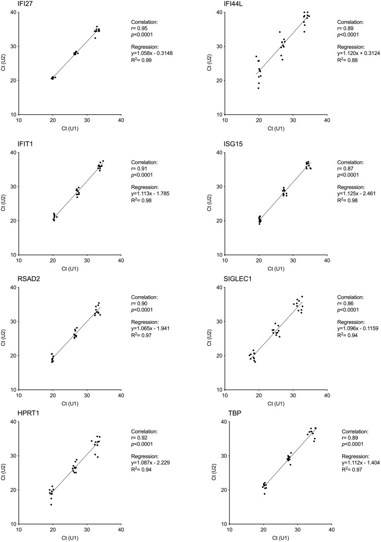 Type I interferon signature: a quantitative standardized method for clinical application.
