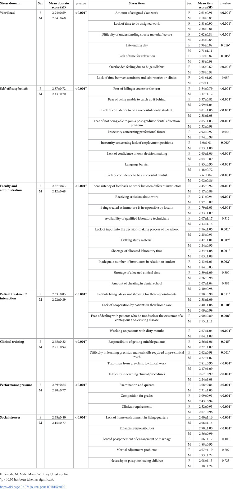 Perceived stress and coping strategies used by undergraduate dental students: An observational study.