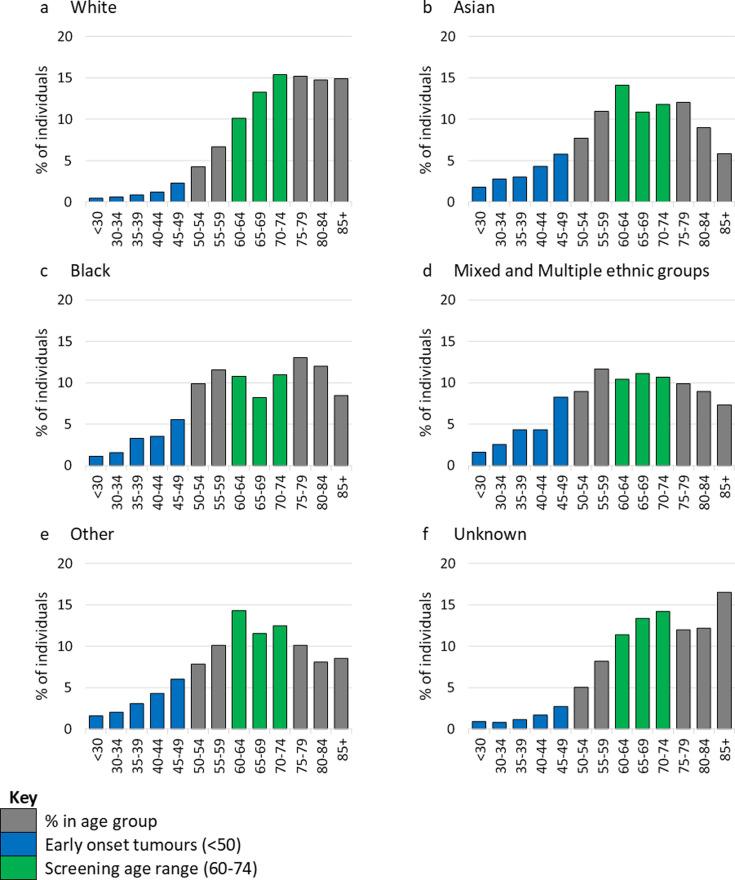 Inequalities in colorectal cancer diagnosis by ethnic group: a population-level study in the English National Health Service.