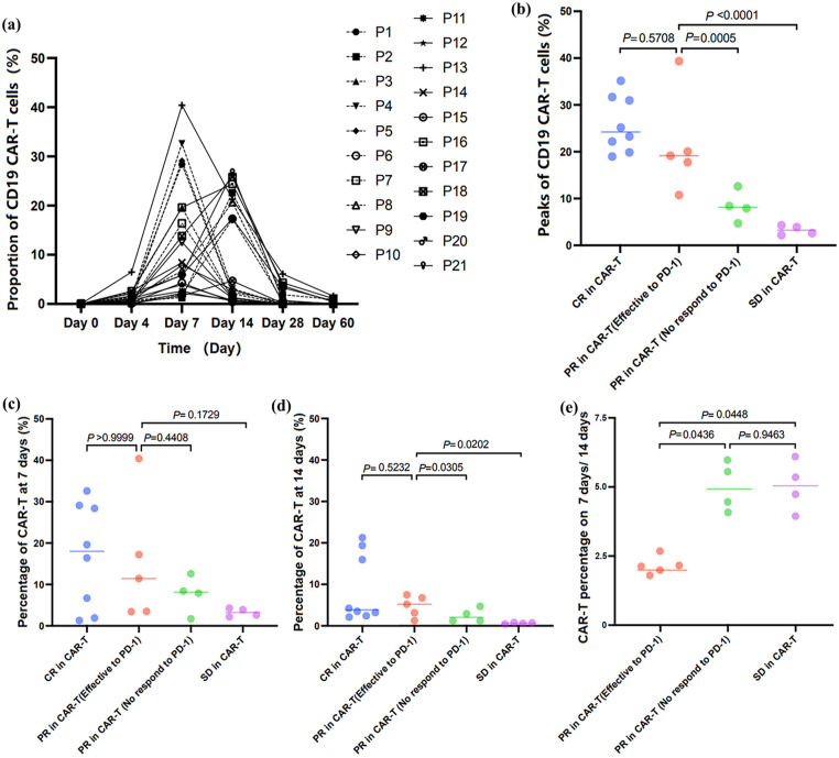 An exploration of the initiation time and patient selection of PD-1 inhibitors/PD-1 inhibitors combined with chemotherapy as salvage therapy in R/R DLBCL patients after anti-CD19-CAR T-cell therapy.