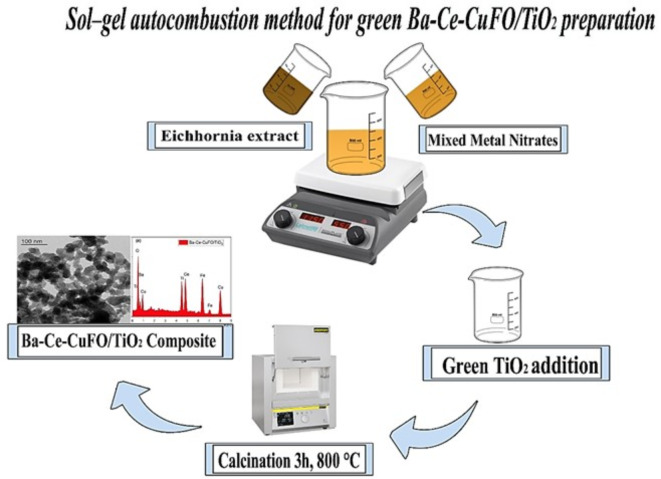 Green magnetically separable molluscicide Ba-Ce-Cu ferrite/TiO<sub>2</sub> nanocomposite for controlling terrestrial gastropods Monacha Cartusiana.