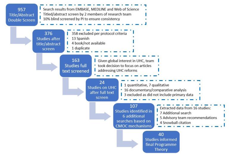 Barriers and Facilitators to International Universal Health Coverage Reforms: A Realist Review.