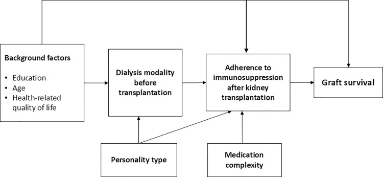 Associations between dialysis modality and adherence to immunosuppression after kidney transplantation-A single-center study.